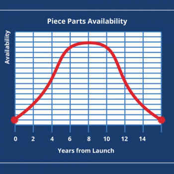Parts Availability Graph